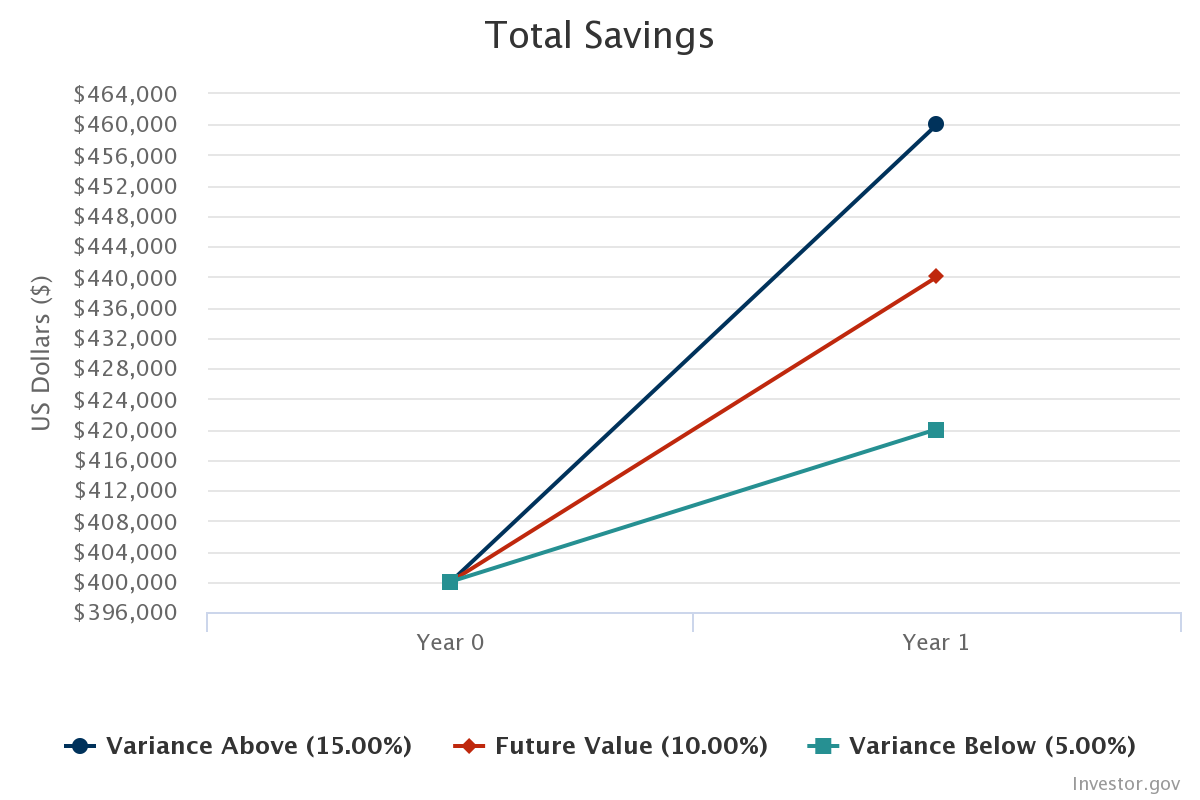 chart for compounding interest on 40k